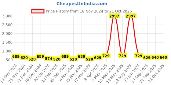 myntra.com Metronaut Women Typography 3 T-shirt metronaut Price History Graph from 18 Nov 2024 to 20 Oct 2025