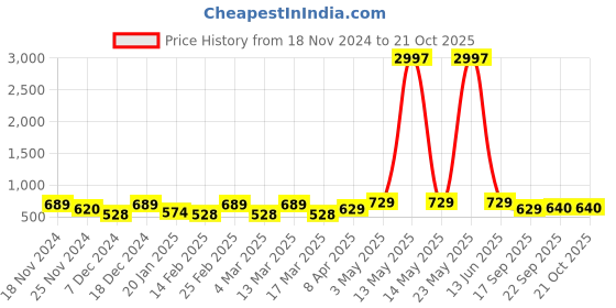 myntra.com Metronaut Women Typography 3 T-shirt metronaut Price History Graph from 18 Nov 2024 to 20 Oct 2025