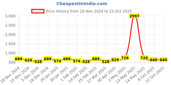myntra.com Metronaut Women Typography 3 T-shirt metronaut Price History Graph from 18 Nov 2024 to 20 Oct 2025