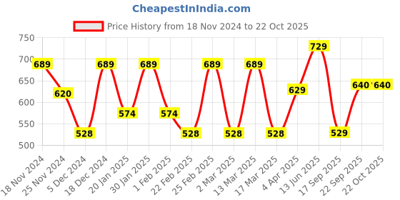 myntra.com Metronaut Women Typography 3 T-shirt metronaut Price History Graph from 18 Nov 2024 to 21 Oct 2025