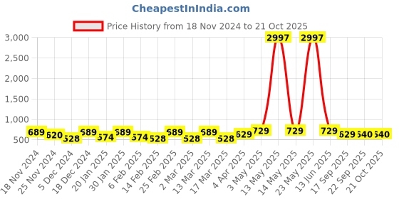 myntra.com Metronaut Women Typography 3 T-shirt metronaut Price History Graph from 18 Nov 2024 to 20 Oct 2025