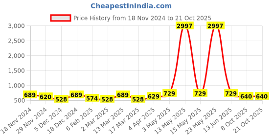 myntra.com Metronaut Women Typography 3 T-shirt metronaut Price History Graph from 18 Nov 2024 to 20 Oct 2025