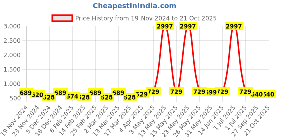 myntra.com Metronaut Women Typography 3 T-shirt metronaut Price History Graph from 19 Nov 2024 to 21 Oct 2025