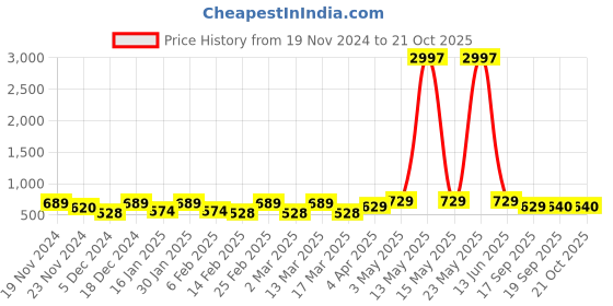 myntra.com Metronaut Women Typography 3 T-shirt metronaut Price History Graph from 19 Nov 2024 to 20 Oct 2025