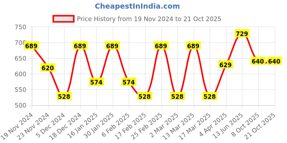 myntra.com Metronaut Women Typography 3 T-shirt metronaut Price History Graph from 19 Nov 2024 to 20 Oct 2025