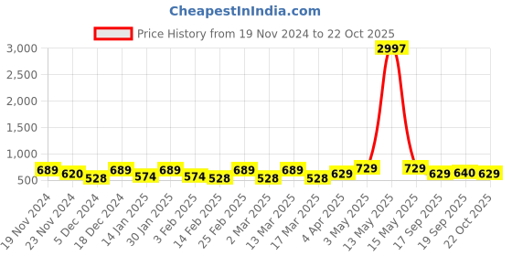myntra.com Metronaut Women Typography 3 T-shirt metronaut Price History Graph from 19 Nov 2024 to 20 Oct 2025