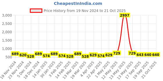 myntra.com Metronaut Women Typography 3 T-shirt metronaut Price History Graph from 19 Nov 2024 to 20 Oct 2025