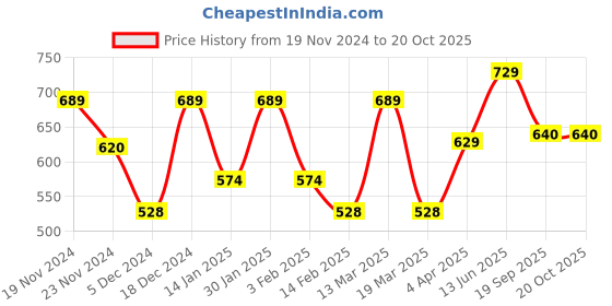 myntra.com Metronaut Women Typography 3 T-shirt metronaut Price History Graph from 19 Nov 2024 to 20 Oct 2025