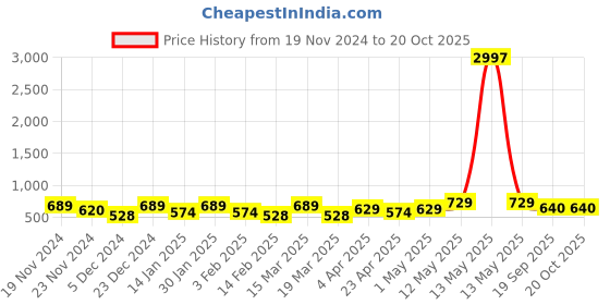 myntra.com Metronaut Women Typography 3 T-shirt metronaut Price History Graph from 19 Nov 2024 to 20 Oct 2025