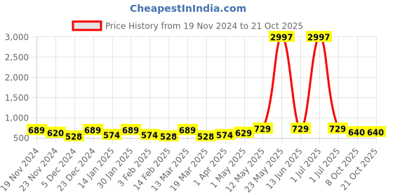 myntra.com Metronaut Women Typography 3 T-shirt metronaut Price History Graph from 19 Nov 2024 to 21 Oct 2025