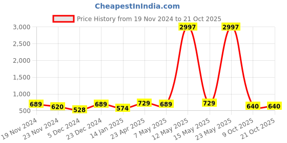 myntra.com Metronaut Women Typography 3 T-shirt metronaut Price History Graph from 19 Nov 2024 to 20 Oct 2025