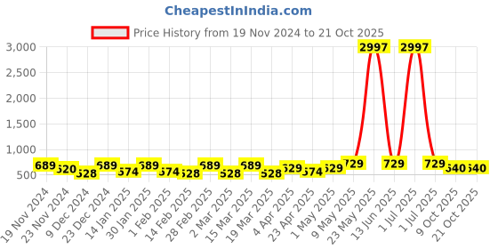 myntra.com Metronaut Women Typography 3 T-shirt metronaut Price History Graph from 19 Nov 2024 to 20 Oct 2025