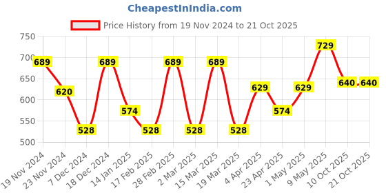 myntra.com Metronaut Women Typography 3 T-shirt metronaut Price History Graph from 19 Nov 2024 to 20 Oct 2025