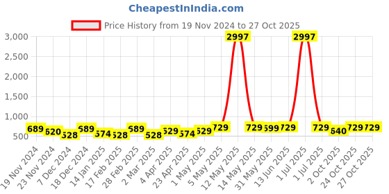 myntra.com Metronaut Women Typography 3 T-shirt metronaut Price History Graph from 19 Nov 2024 to 27 Oct 2025