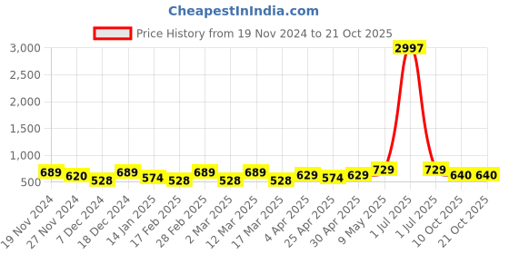 myntra.com Metronaut Women Typography 3 T-shirt metronaut Price History Graph from 19 Nov 2024 to 20 Oct 2025