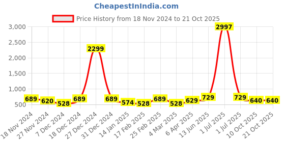 myntra.com Metronaut Women Typography 3 T-shirt metronaut Price History Graph from 18 Nov 2024 to 20 Oct 2025