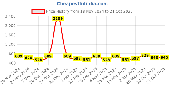 myntra.com Metronaut Women Typography 3 T-shirt metronaut Price History Graph from 18 Nov 2024 to 20 Oct 2025