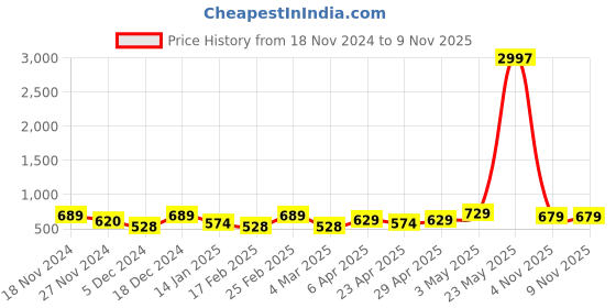 myntra.com Metronaut Women Typography 3 T-shirt metronaut Price History Graph from 18 Nov 2024 to 9 Nov 2025