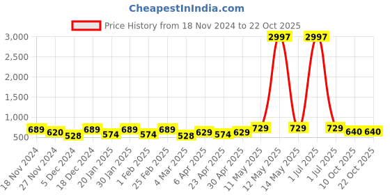 myntra.com Metronaut Women Typography 3 T-shirt metronaut Price History Graph from 18 Nov 2024 to 21 Oct 2025