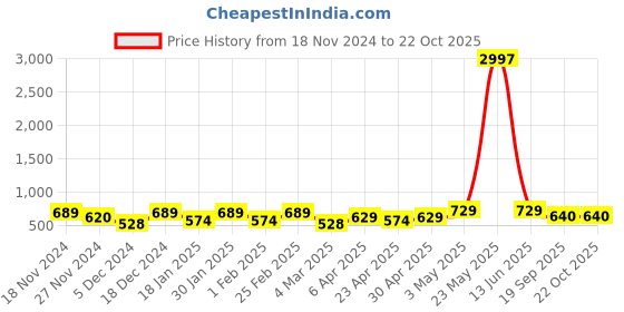 myntra.com Metronaut Women Typography 3 T-shirt metronaut Price History Graph from 18 Nov 2024 to 21 Oct 2025