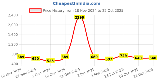 myntra.com Metronaut Women Typography 3 T-shirt metronaut Price History Graph from 18 Nov 2024 to 21 Oct 2025