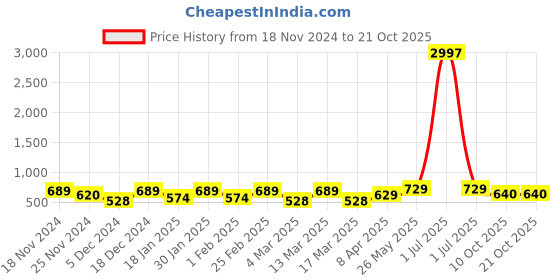 myntra.com Metronaut Women Typography 3 T-shirt metronaut Price History Graph from 18 Nov 2024 to 21 Oct 2025