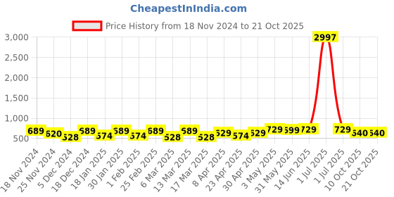 myntra.com Metronaut Women Typography 3 T-shirt metronaut Price History Graph from 18 Nov 2024 to 21 Oct 2025