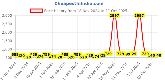 myntra.com Metronaut Women Typography 3 T-shirt metronaut Price History Graph from 18 Nov 2024 to 20 Oct 2025