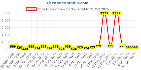 myntra.com Metronaut Women Typography 3 T-shirt metronaut Price History Graph from 18 Nov 2024 to 21 Oct 2025