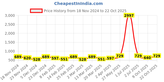 myntra.com Metronaut Women Typography 3 T-shirt metronaut Price History Graph from 18 Nov 2024 to 22 Oct 2025