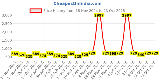 myntra.com Metronaut Women Typography 3 T-shirt metronaut Price History Graph from 18 Nov 2024 to 22 Oct 2025