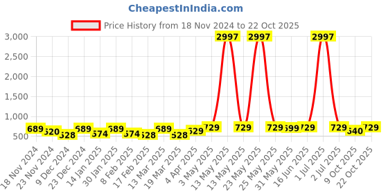 myntra.com Metronaut Women Typography 3 T-shirt metronaut Price History Graph from 18 Nov 2024 to 22 Oct 2025