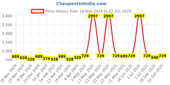 myntra.com Metronaut Women Typography 3 T-shirt metronaut Price History Graph from 18 Nov 2024 to 22 Oct 2025