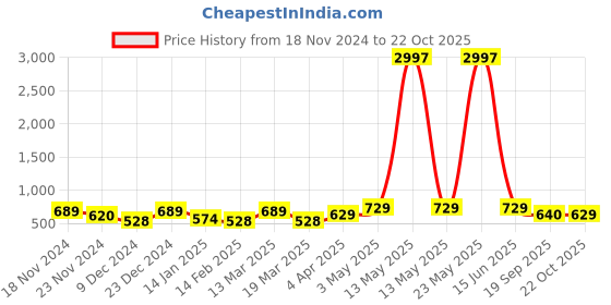 myntra.com Metronaut Women Typography 3 T-shirt metronaut Price History Graph from 18 Nov 2024 to 22 Oct 2025
