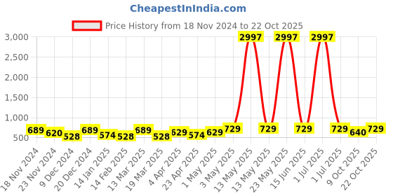 myntra.com Metronaut Women Typography 3 T-shirt metronaut Price History Graph from 18 Nov 2024 to 22 Oct 2025