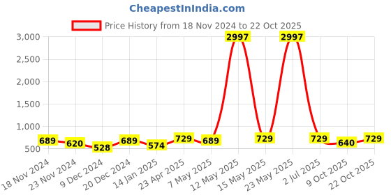 myntra.com Metronaut Women Typography 3 T-shirt metronaut Price History Graph from 18 Nov 2024 to 22 Oct 2025