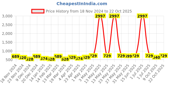 myntra.com Metronaut Women Typography 3 T-shirt metronaut Price History Graph from 18 Nov 2024 to 22 Oct 2025