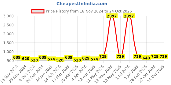 myntra.com Metronaut Women Typography 3 T-shirt metronaut Price History Graph from 18 Nov 2024 to 22 Oct 2025