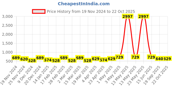 myntra.com Metronaut Women Typography 3 T-shirt metronaut Price History Graph from 19 Nov 2024 to 22 Oct 2025