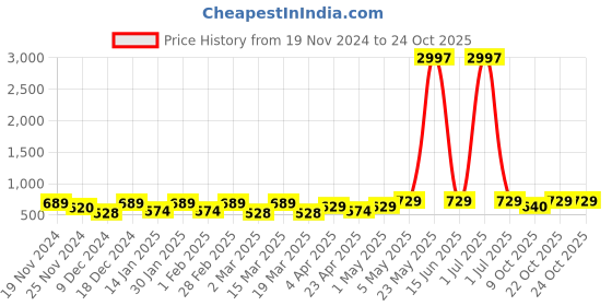 myntra.com Metronaut Women Typography 3 T-shirt metronaut Price History Graph from 19 Nov 2024 to 22 Oct 2025