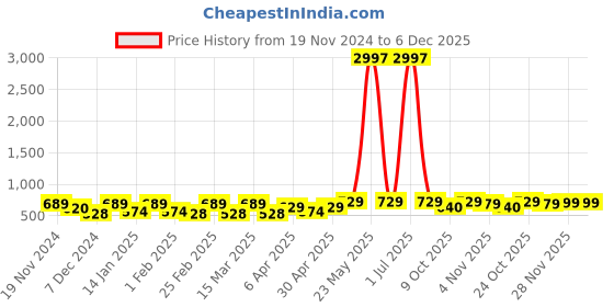 myntra.com Metronaut Women Typography 3 T-shirt metronaut Price History Graph from 19 Nov 2024 to 5 Dec 2025