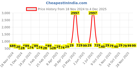 myntra.com Metronaut Women Typography 3 T-shirt metronaut Price History Graph from 18 Nov 2024 to 4 Dec 2025