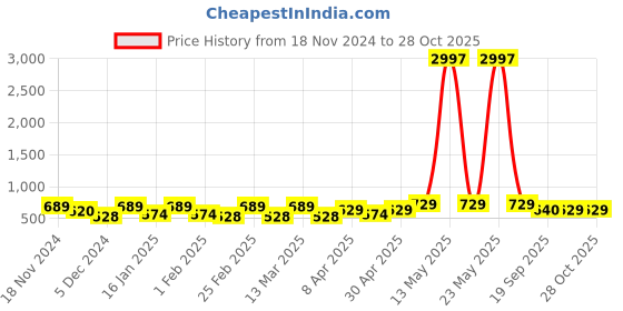 myntra.com Metronaut Women Typography 3 T-shirt metronaut Price History Graph from 18 Nov 2024 to 28 Oct 2025