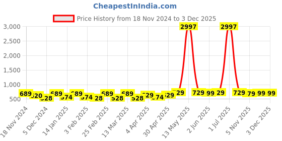 myntra.com Metronaut Women Typography 3 T-shirt metronaut Price History Graph from 18 Nov 2024 to 3 Dec 2025