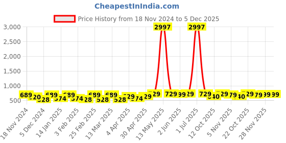 myntra.com Metronaut Women Typography 3 T-shirt metronaut Price History Graph from 18 Nov 2024 to 4 Dec 2025