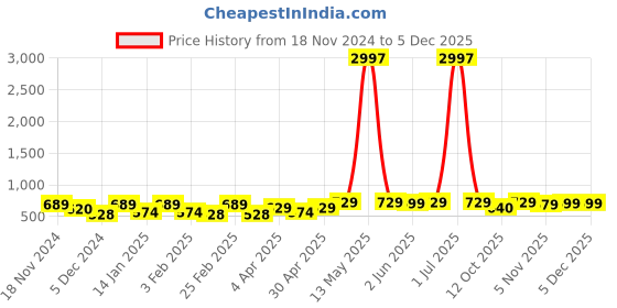 myntra.com Metronaut Women Typography 3 T-shirt metronaut Price History Graph from 18 Nov 2024 to 4 Dec 2025