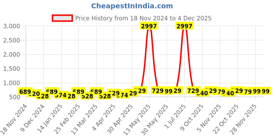 myntra.com Metronaut Women Typography 3 T-shirt metronaut Price History Graph from 18 Nov 2024 to 4 Dec 2025