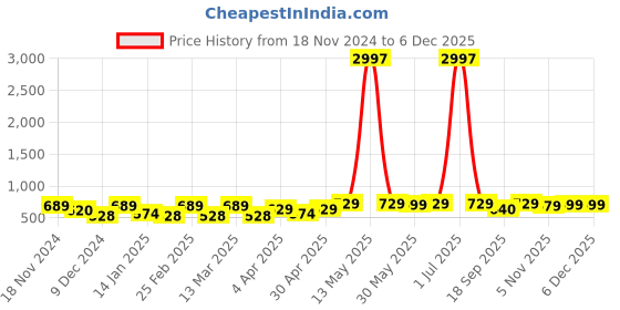 myntra.com Metronaut Women Typography 3 T-shirt metronaut Price History Graph from 18 Nov 2024 to 5 Dec 2025