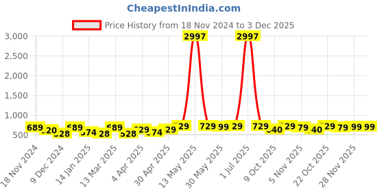 myntra.com Metronaut Women Typography 3 T-shirt metronaut Price History Graph from 18 Nov 2024 to 3 Dec 2025