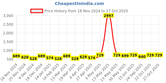 myntra.com Metronaut Women Typography 3 T-shirt metronaut Price History Graph from 18 Nov 2024 to 27 Oct 2025